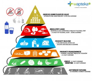 Nowa-piramida-żywieniowa